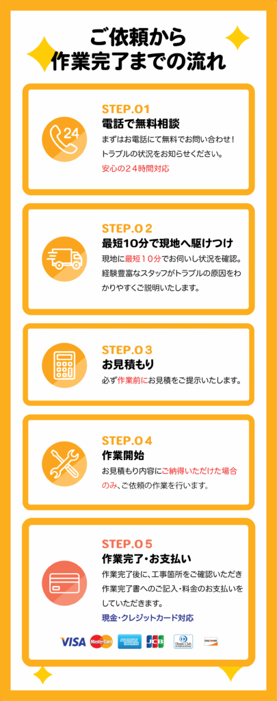 ご依頼から作業完了までの流れ
STEP1
まずはお電話にて無料でお問い合わせ!トラブルの状況をお知らせください。
STEP2
現地にお伺いし状況を確認。経験豊富なスタッフが原因をご説明。
STEP3
必ず作業前にお見積をご提示いたします。
STEP4
お見積もりにご納得いただけた場合のみ、作業を開始します。
STEP5
作業完了書えのご記入とお支払いをお願いいたします。