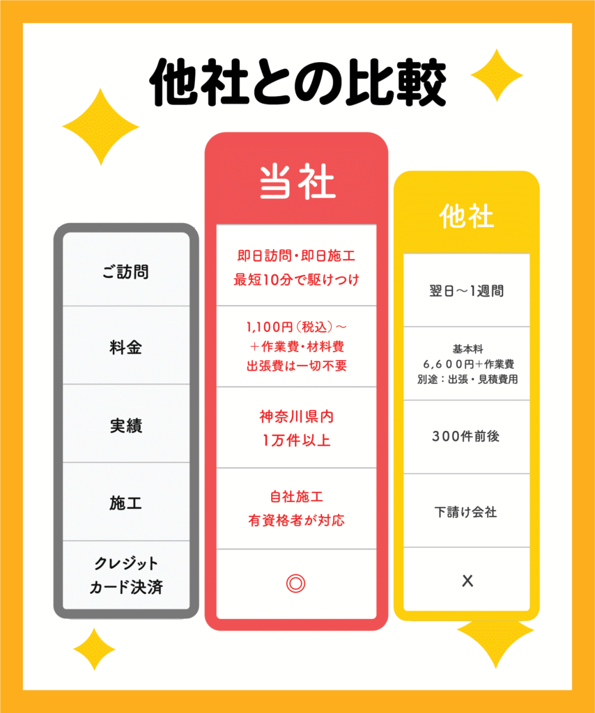 他者との比較
即日訪問・即日施工
出張費は一切不要
神奈川県密着型工事店
自社施工