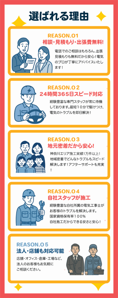 選ばれる理由
相談・見積もり・出張費無料
電気のプロがアドバイス
経験豊富な専門スタッフが即日解決
地元密着だからアフターサポートも安心
国家資格保有率100%
時差施工だから安い!